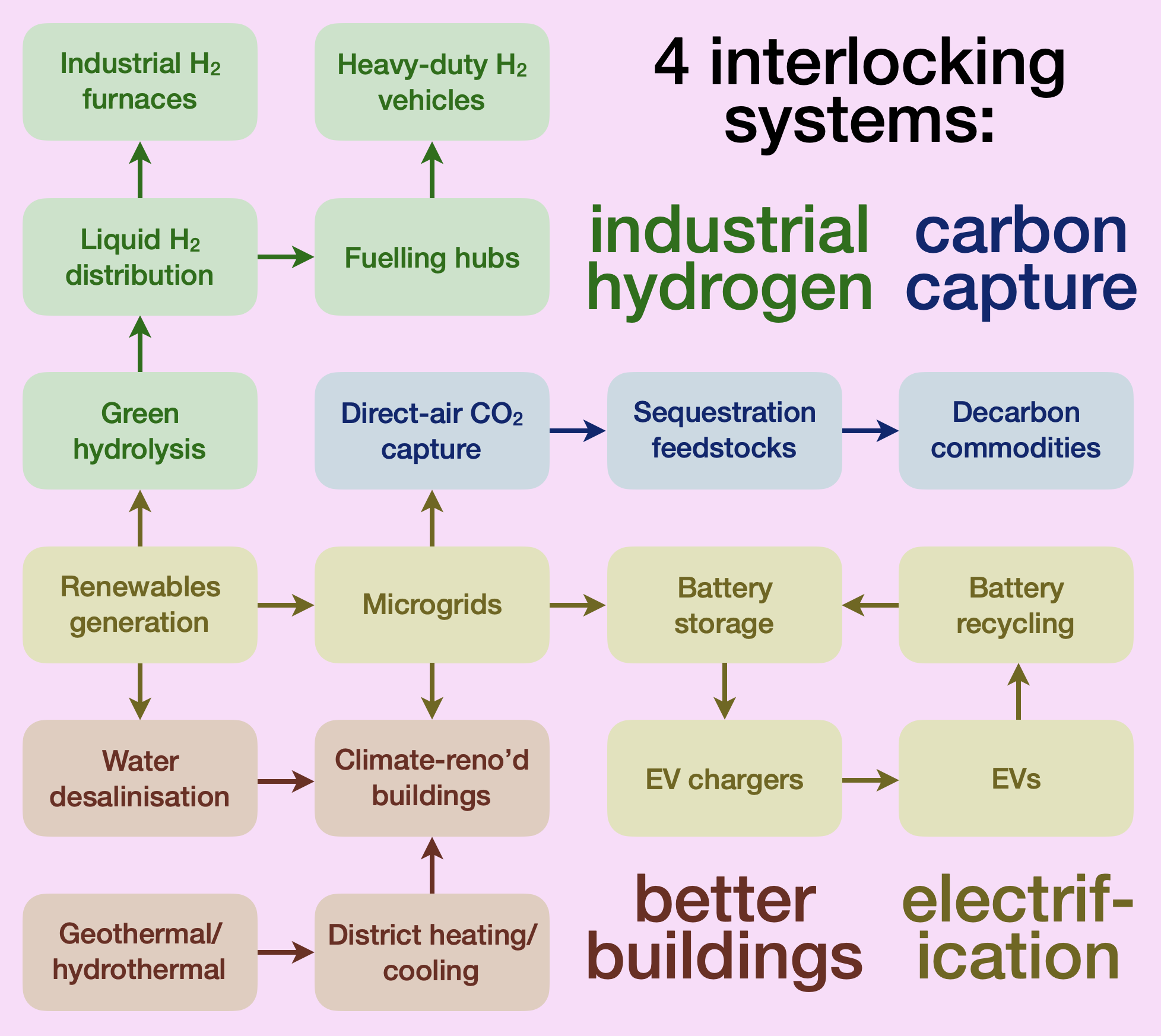 Systems map showing how interconnected industrial hydrogen, carbon capture, better buildings, and electrification systems can become an integrated decarbonisation system.